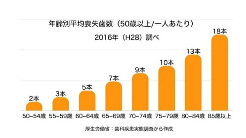 「不健康期間」は口の機能低下から始まる！入れ歯でも大丈夫の画像4