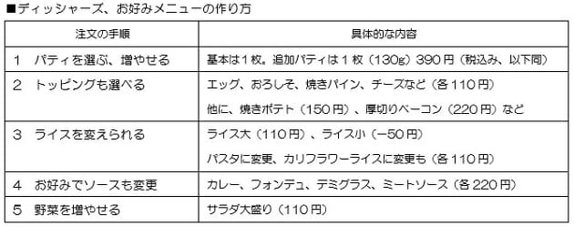 びっくりドンキーのカジュアル版「ディッシャーズ」、女性1人客にも訴求の画像7