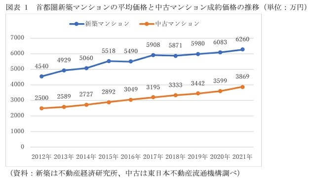 中古マンション価格、5割も上昇、一戸建ても急上昇…下落開始の気配も、見極め重要の画像1