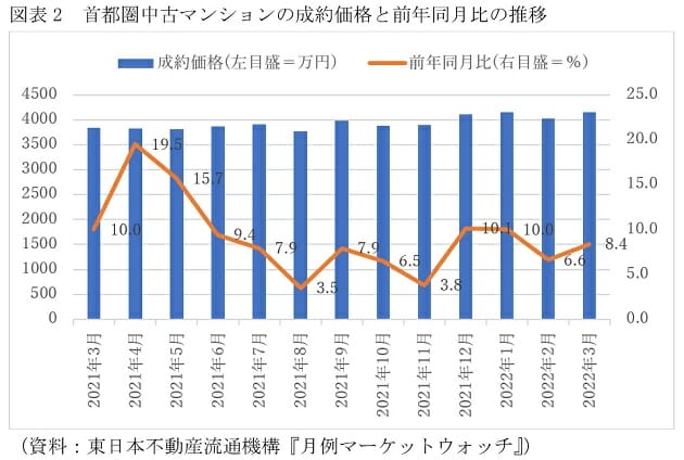中古マンション価格、5割も上昇、一戸建ても急上昇…下落開始の気配も、見極め重要の画像2