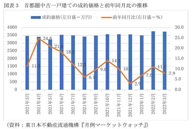 中古マンション価格、5割も上昇、一戸建ても急上昇…下落開始の気配も、見極め重要の画像3