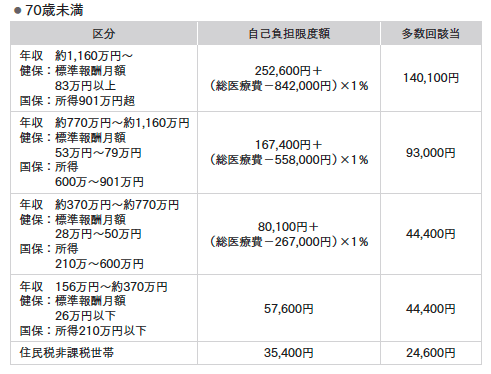 定年後のベストな健康保険は？医療保険やがん保険は無駄？の画像4