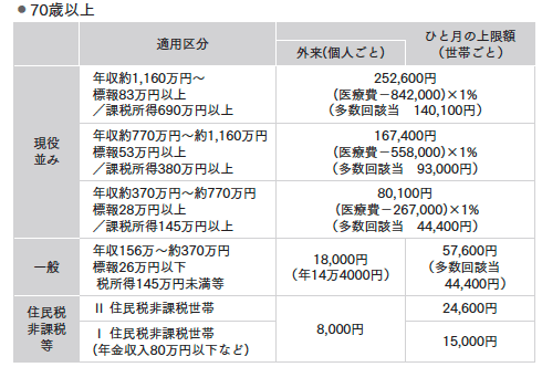 定年後のベストな健康保険は？医療保険やがん保険は無駄？の画像5