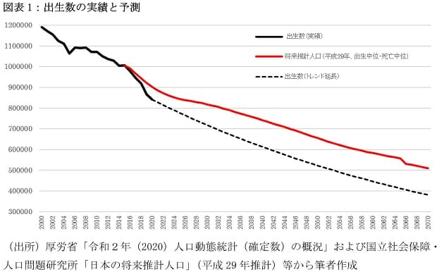 出生数50万人割れ、政府予想より20年前倒しとなる可能性 | ビジネス