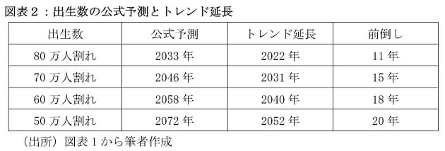 出生数50万人割れ、政府予想より20年前倒しとなる可能性の画像3