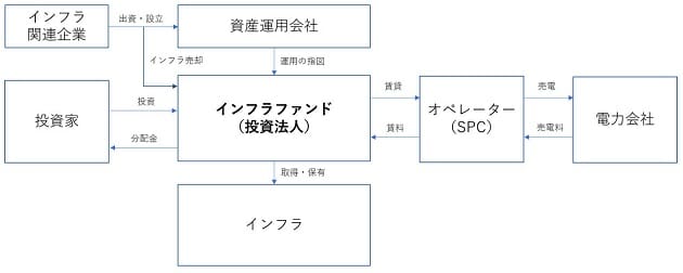配当が止まるリスクも…高配当で人気殺到「インフラファンド市場」が危ないの画像2