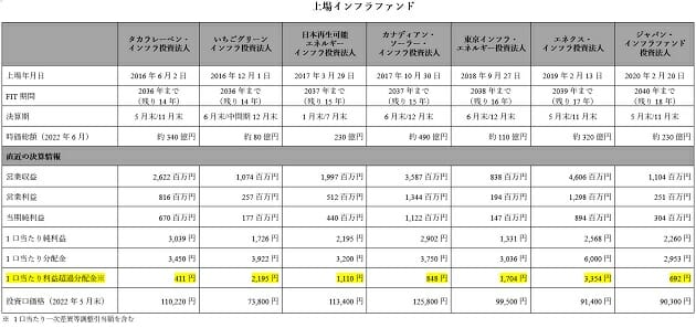 配当が止まるリスクも…高配当で人気殺到「インフラファンド市場」が危ないの画像4