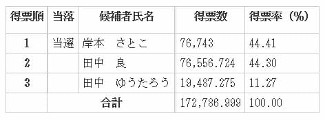 石原伸晃が落選した杉並区でまたも異変…区長選で現職が野党支援候補に敗北の画像2