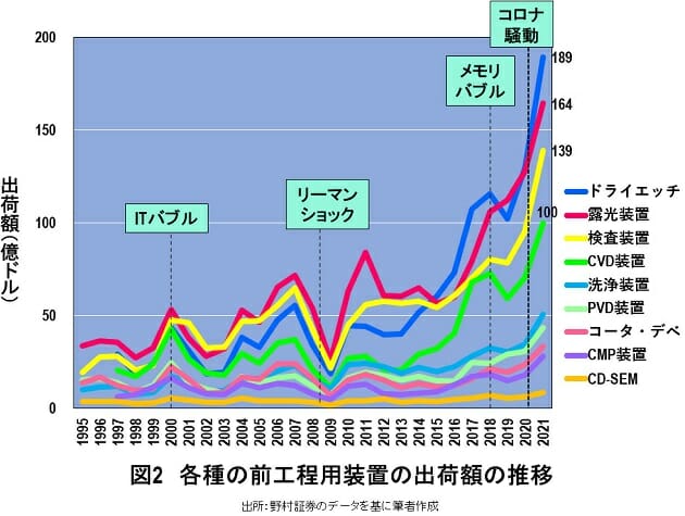 強いと思われた日本の「半導体製造装置」産業も凋落の危機に瀕していたの画像3