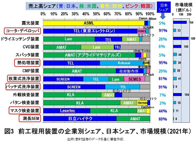 強いと思われた日本の「半導体製造装置」産業も凋落の危機に瀕していたの画像4