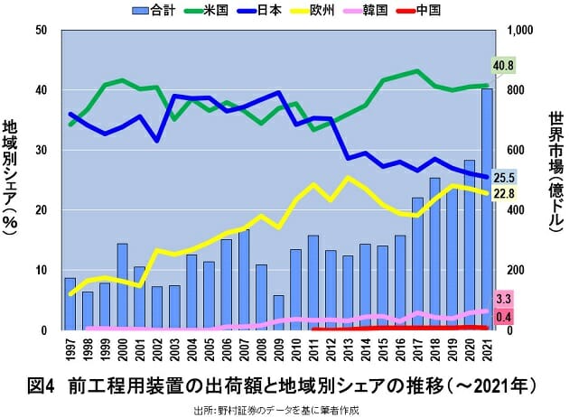 強いと思われた日本の「半導体製造装置」産業も凋落の危機に瀕していたの画像5