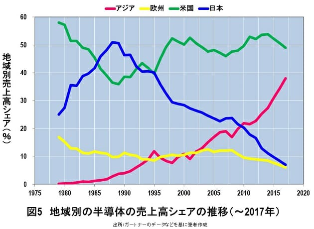 強いと思われた日本の「半導体製造装置」産業も凋落の危機に瀕していたの画像6
