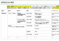 テレビCMのコスト効率は、YouTube動画広告の4倍以上