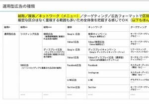 運用型広告の概要と効果を最大化するための基本的な考え方【オンライン講座】
