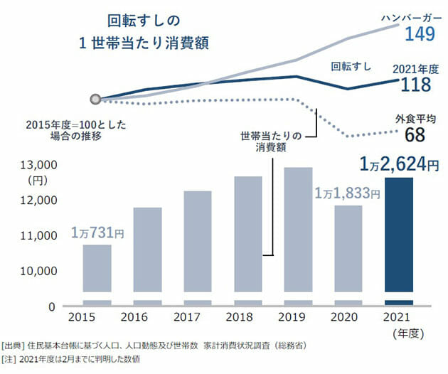 回転寿司が「1皿100円」で食べられなくなる日…絶好調の裏の深刻な事情の画像2