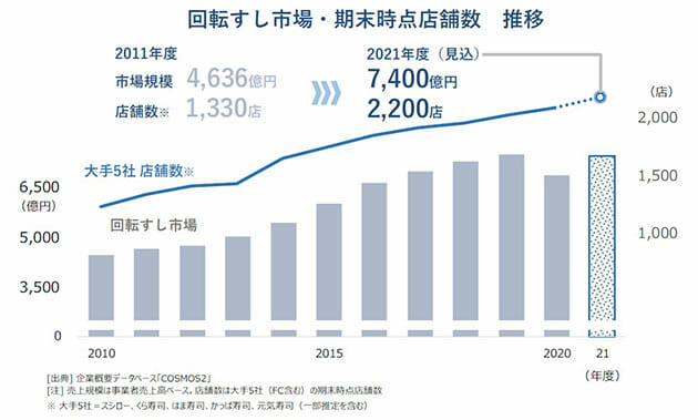 回転寿司が「1皿100円」で食べられなくなる日…絶好調の裏の深刻な事情の画像1