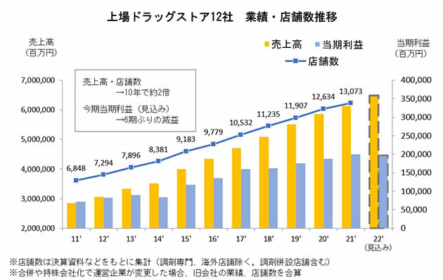 百貨店を凌駕する「ドラッグストア」業界が直面する店舗過剰・値上げ・新たな再編の画像1