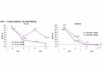 エンゲル係数低下、逆に日本全体で家計貧しく…食品価格上昇で「買い控え」広がる