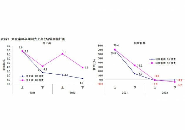 22年度、業績上方修正の業種予想…石油・石炭、電気・ガスは大幅増収