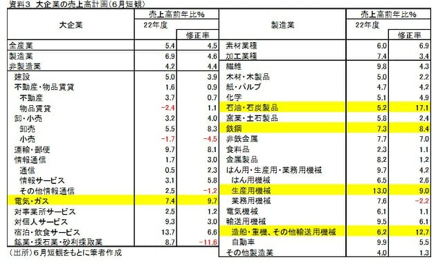 22年度、業績上方修正の業種予想…石油・石炭、電気・ガスは大幅増収の画像3