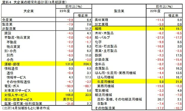 22年度、業績上方修正の業種予想…石油・石炭、電気・ガスは大幅増収の画像4