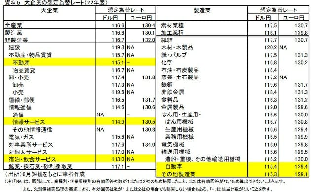 22年度、業績上方修正の業種予想…石油・石炭、電気・ガスは大幅増収の画像5