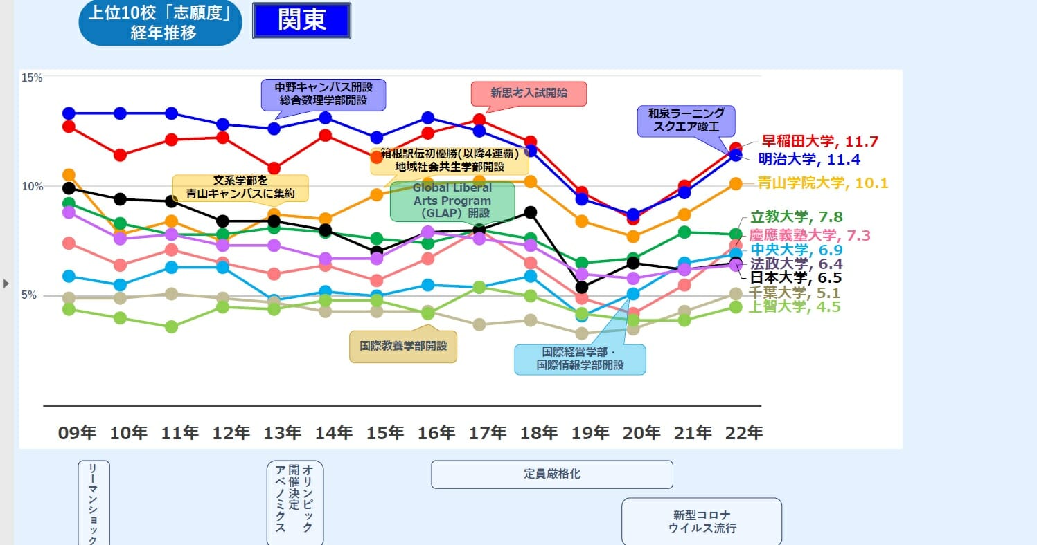 志願したい大学 早稲田 明治が圧倒的人気の裏で横浜国立大と埼玉大が躍進の理由