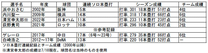 チャンスで打てない清宮幸太郎 連続ソロ本塁打が続く限り 日本ハムは最下位 か