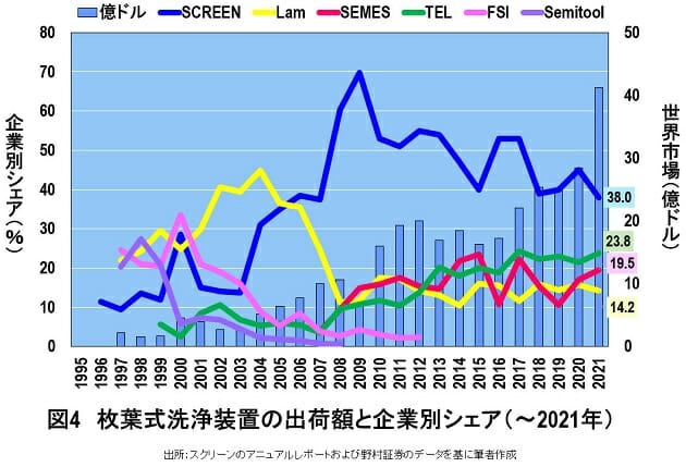 日本のスクリーンは韓国サムスンに技術だけ取られ、売上高シェアも逆転されたの画像6