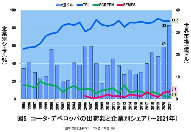 日本のスクリーンは韓国サムスンに技術だけ取られ、売上高シェアも逆転されたの画像5