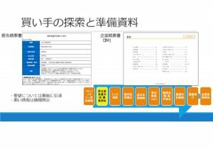 【売り手向け】M＆Aを成功させるための具体的な行動・プロセス・知識