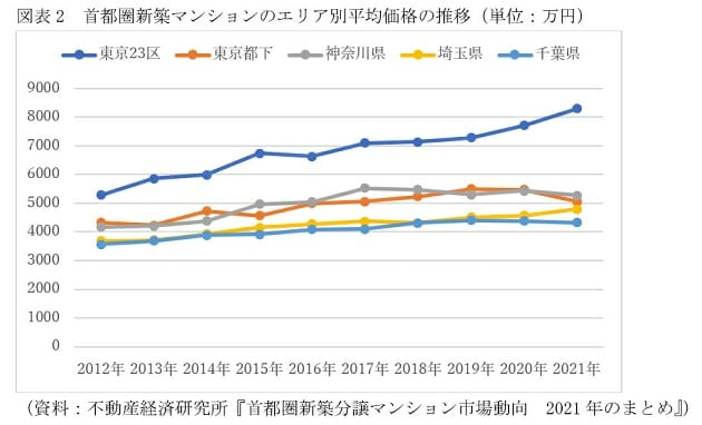 埼玉県、マンション価格高騰の理由…東京都下を上回る月も、大宮・浦和の人気上昇の画像3