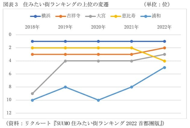 埼玉県、マンション価格高騰の理由…東京都下を上回る月も、大宮・浦和の人気上昇の画像4