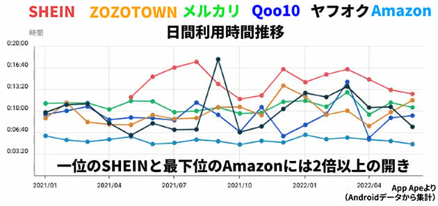 激安ファストファッション「SHEIN」が驚異の勢い…アマゾンを大差で突き放す実態の画像1