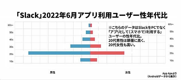 「Slackをパソコンで使う」は古い感覚？20代は圧倒的にスマホで見る派が多い現実の画像2