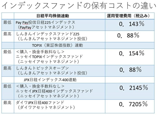 投資信託で資産を増やすカギは「運用管理費用」？ネット証券が断然有利の画像2