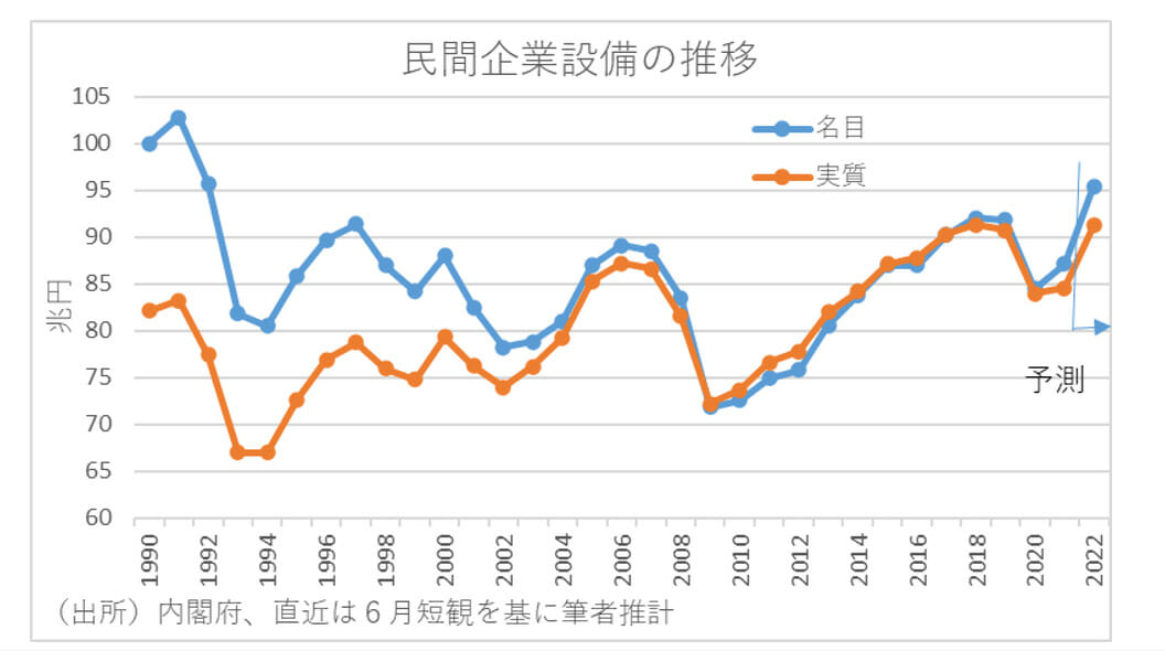 設備投資、1992年度以来の95兆円越えへ…長期経済停滞から脱却の可能性の画像4