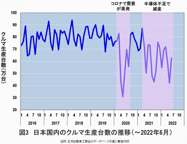 自動車用半導体の不足が解消されない原因…車メーカーの態度に問題があるからだの画像4