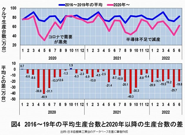 自動車用半導体の不足が解消されない原因…車メーカーの態度に問題があるからだの画像5