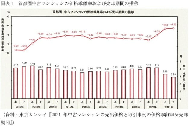 中古マンション価格が5割増の高騰→買い手市場に転換の兆し？購入検討者は要注視の画像1