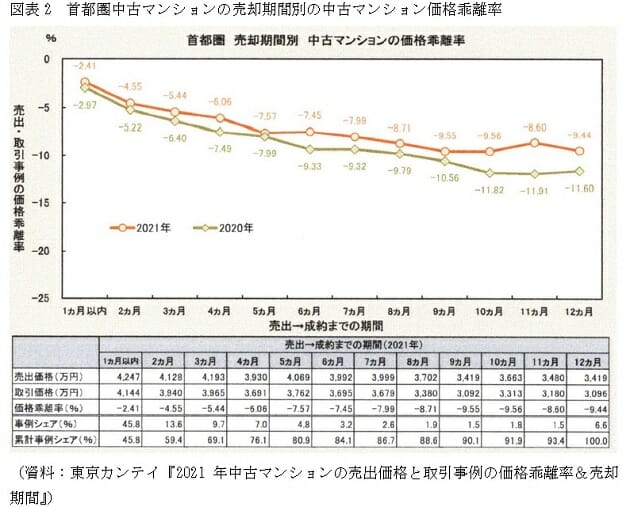 中古マンション価格が5割増の高騰→買い手市場に転換の兆し？購入検討者は要注視の画像2