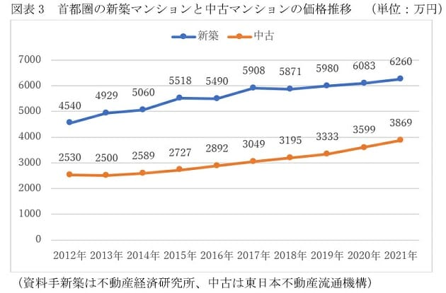 中古マンション価格が5割増の高騰→買い手市場に転換の兆し？購入検討者は要注視の画像3