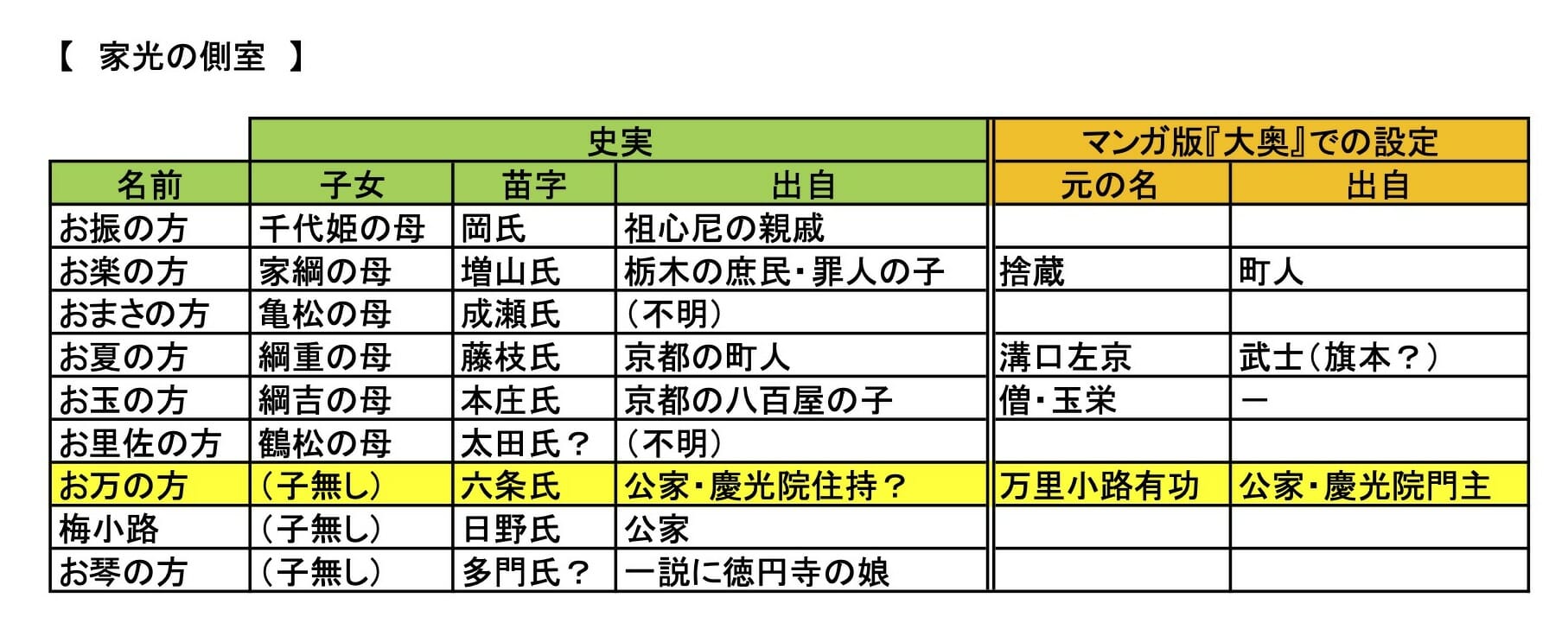 大奥 の虚実と徳川家光 男色好みはホント お万の方は万里小路家はウソ