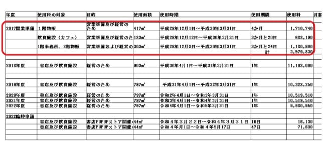 ツタヤ図書館、和歌山市が利益供与か…スタバと蔦屋書店の賃料9割引きのカラクリの画像8