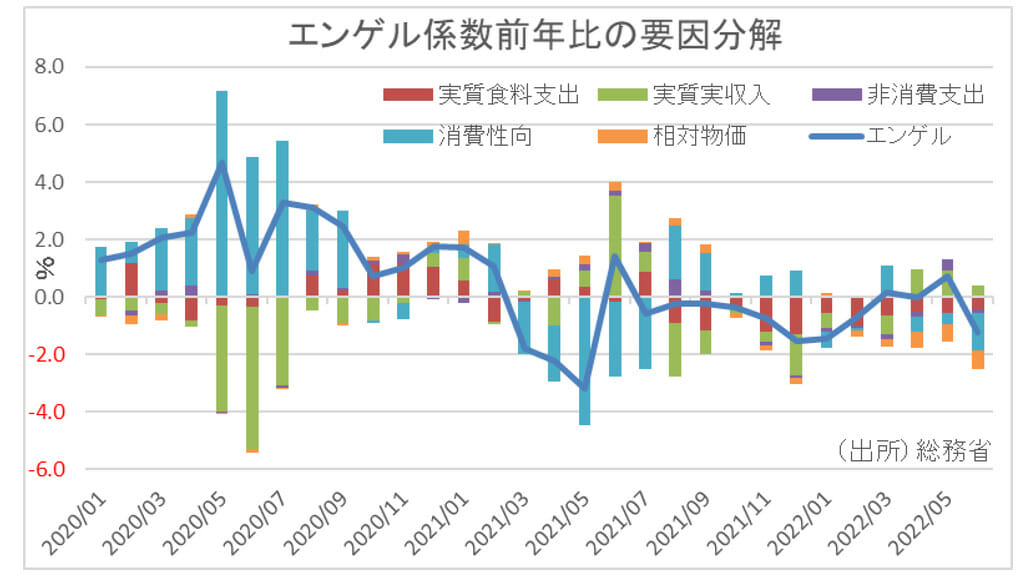 エンゲル係数低下、逆に日本全体で家計貧しく…食品価格上昇で「買い控え」広がるの画像2