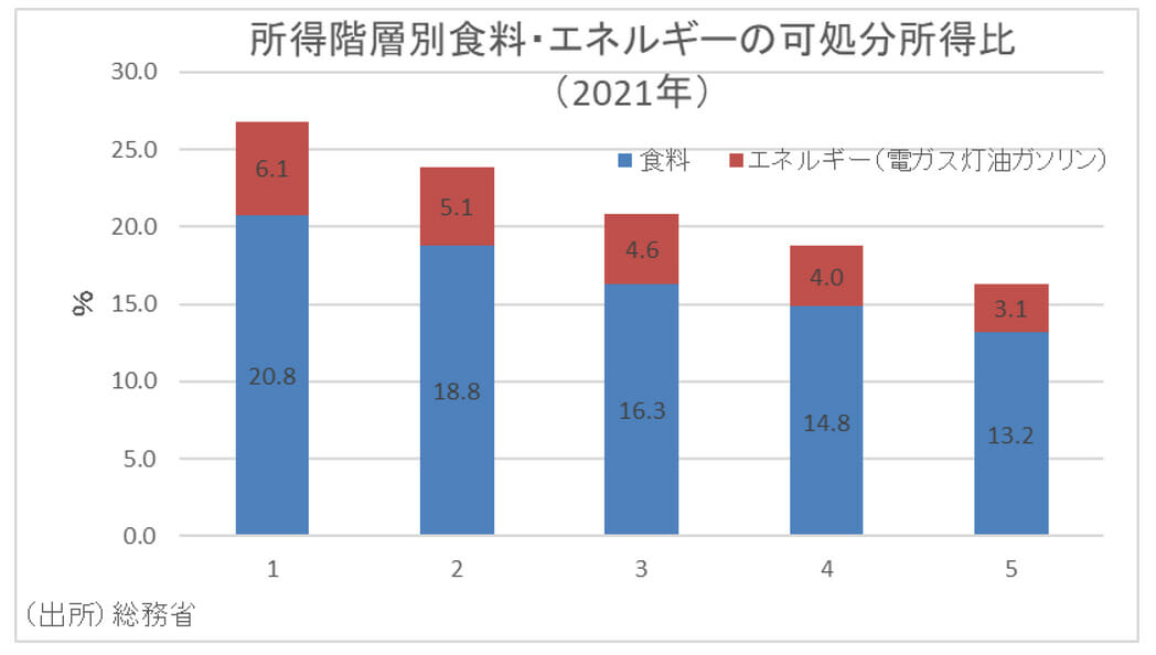 エンゲル係数低下、逆に日本全体で家計貧しく…食品価格上昇で「買い控え」広がるの画像4