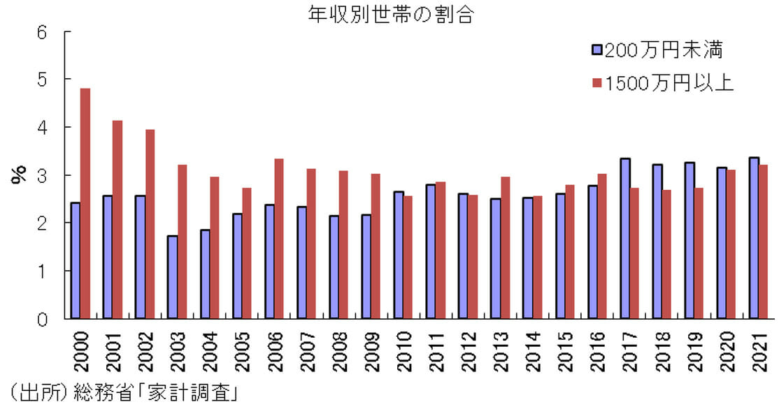 エンゲル係数低下、逆に日本全体で家計貧しく…食品価格上昇で「買い控え」広がるの画像5