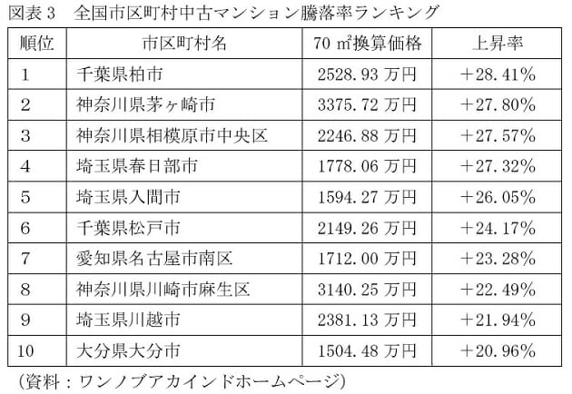 池袋まで40分、中古マンションが1千万円台で買える…首都圏、狙い目エリアは？の画像4