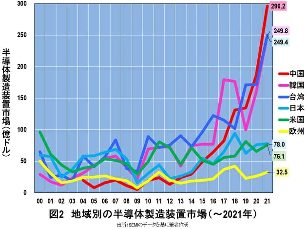 米国CHIPS法等の中国規制厳格化で、日本・韓国の半導体関連メーカーが「死ぬ」？の画像3