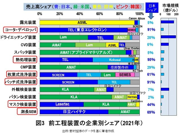 米国CHIPS法等の中国規制厳格化で、日本・韓国の半導体関連メーカーが「死ぬ」？の画像4